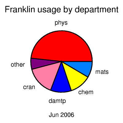 franklin by dept