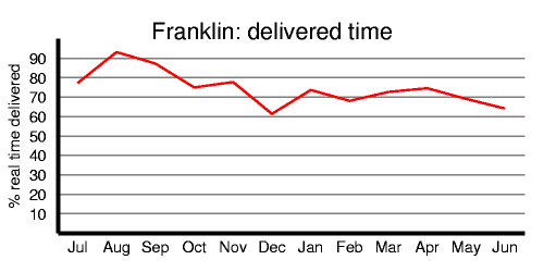 franklin delivered CPU