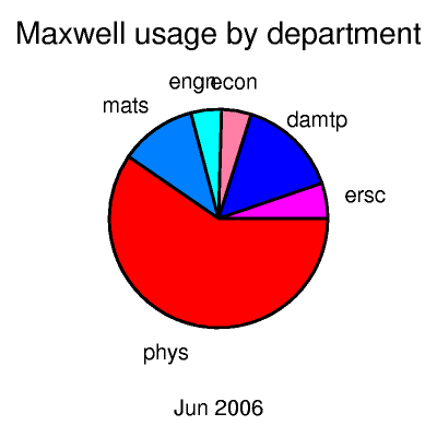 maxwell by dept