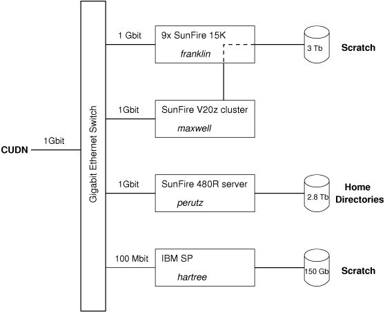 Schematic Diagram of CCHPCF filesystem